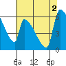 Stanwood tide chart for Tuesday, August 2, 2022