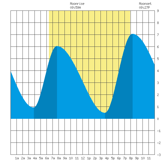 Stanwood tide chart for Tuesday, August 30, 2022