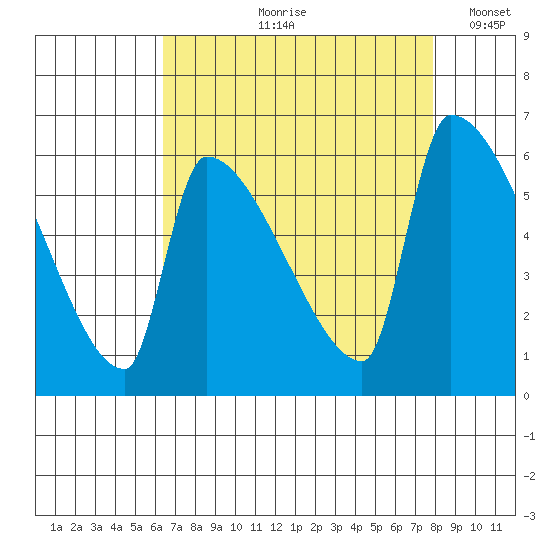 Stanwood tide chart for Wednesday, August 31, 2022