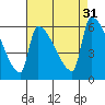 Stanwood tide chart for Wednesday, August 31, 2022