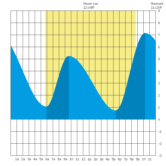 Stanwood tide chart for Wednesday, August 3, 2022