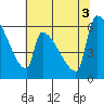 Stanwood tide chart for Wednesday, August 3, 2022