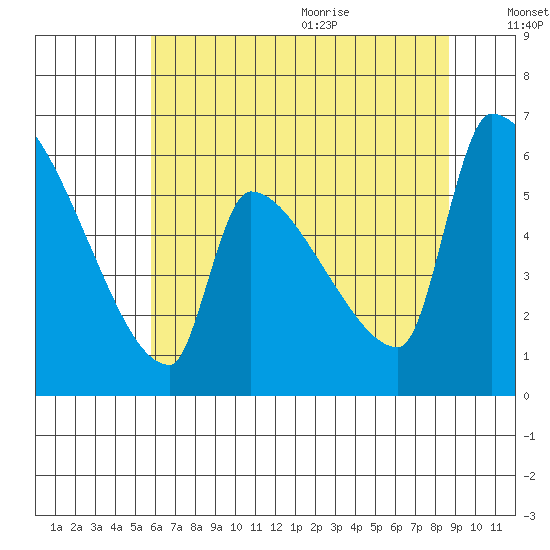 Stanwood tide chart for Thursday, August 4, 2022
