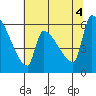 Stanwood tide chart for Thursday, August 4, 2022