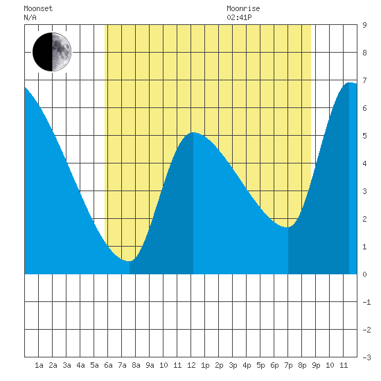 Stanwood tide chart for Friday, August 5, 2022