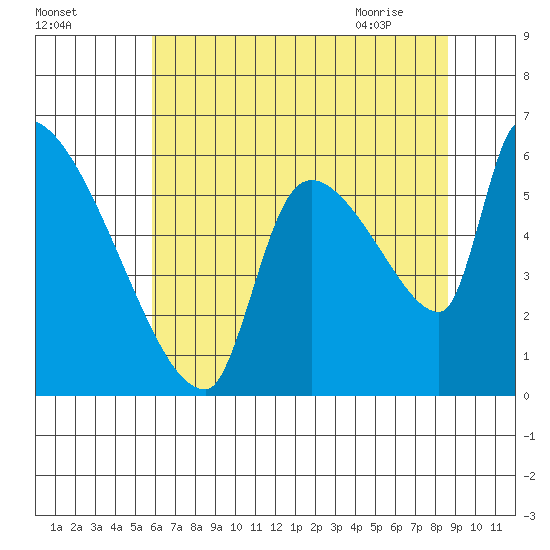 Stanwood tide chart for Saturday, August 6, 2022