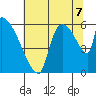 Stanwood tide chart for Sunday, August 7, 2022