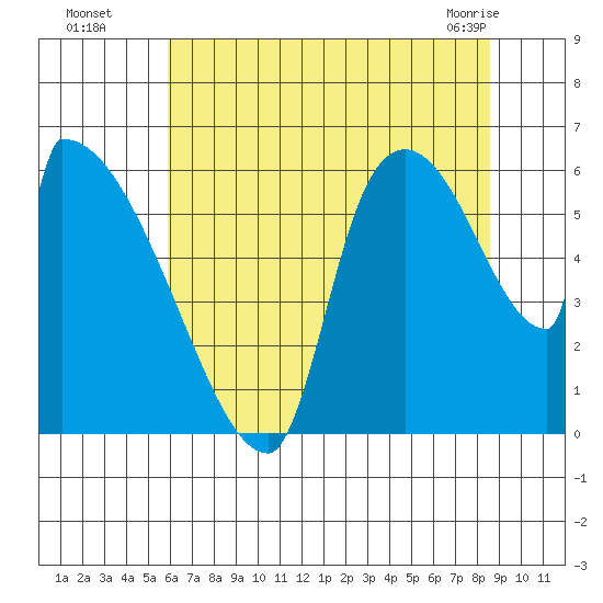 Stanwood tide chart for Monday, August 8, 2022
