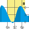 Stanwood tide chart for Monday, August 8, 2022