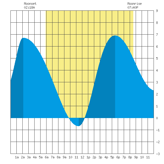 Stanwood tide chart for Tuesday, August 9, 2022