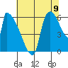 Stanwood tide chart for Tuesday, August 9, 2022