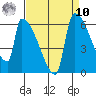 Stanwood tide chart for Saturday, September 10, 2022
