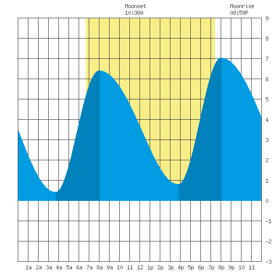 Stanwood tide chart for Tuesday, September 13, 2022