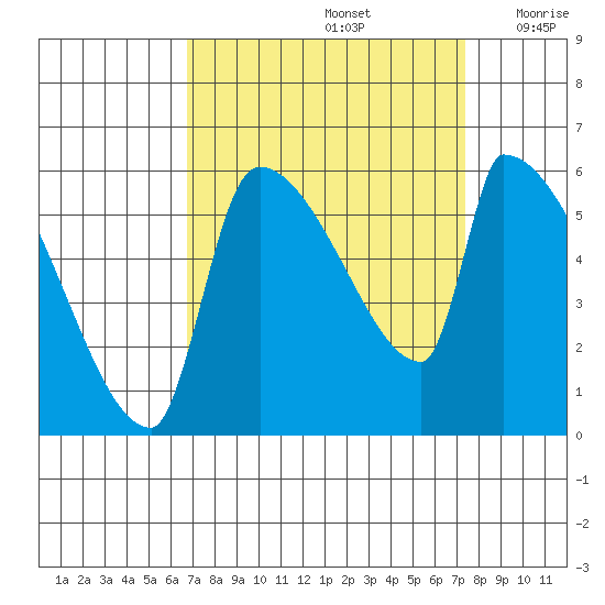 Stanwood tide chart for Thursday, September 15, 2022