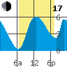 Stanwood tide chart for Saturday, September 17, 2022