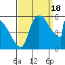Stanwood tide chart for Sunday, September 18, 2022