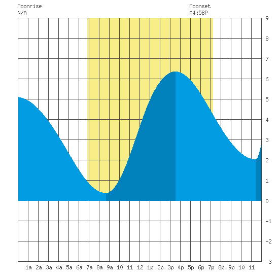 Stanwood tide chart for Monday, September 19, 2022