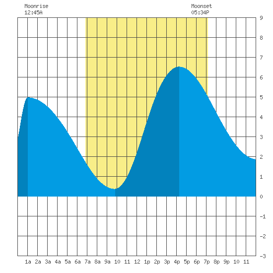 Stanwood tide chart for Tuesday, September 20, 2022