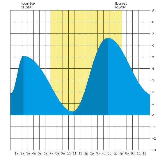 Stanwood tide chart for Wednesday, September 21, 2022
