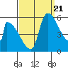 Stanwood tide chart for Wednesday, September 21, 2022