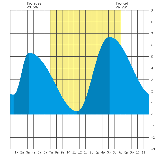 Stanwood tide chart for Thursday, September 22, 2022