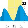 Stanwood tide chart for Thursday, September 22, 2022