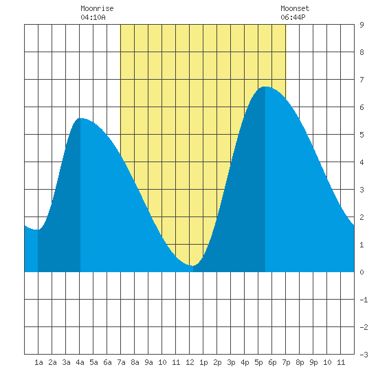 Stanwood tide chart for Friday, September 23, 2022