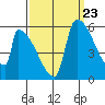 Stanwood tide chart for Friday, September 23, 2022