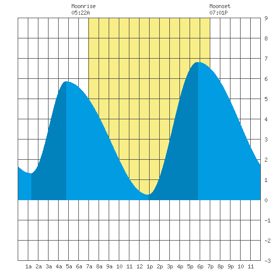 Stanwood tide chart for Saturday, September 24, 2022
