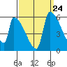 Stanwood tide chart for Saturday, September 24, 2022