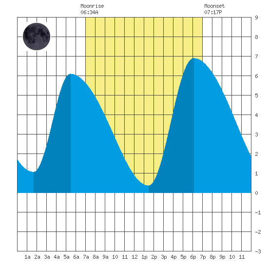 Stanwood tide chart for Sunday, September 25, 2022