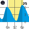Stanwood tide chart for Sunday, September 25, 2022