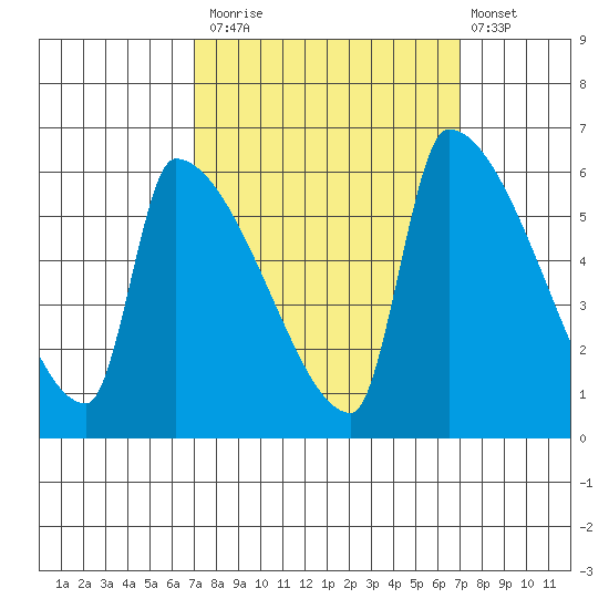 Stanwood tide chart for Monday, September 26, 2022