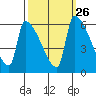 Stanwood tide chart for Monday, September 26, 2022