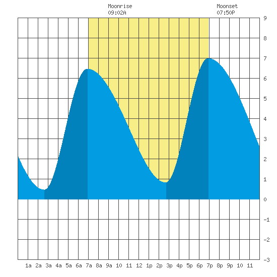 Stanwood tide chart for Tuesday, September 27, 2022