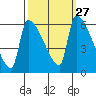 Stanwood tide chart for Tuesday, September 27, 2022