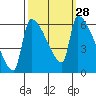 Stanwood tide chart for Wednesday, September 28, 2022