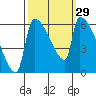Stanwood tide chart for Thursday, September 29, 2022