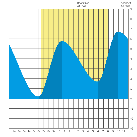 Stanwood tide chart for Friday, September 2, 2022