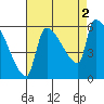 Stanwood tide chart for Friday, September 2, 2022