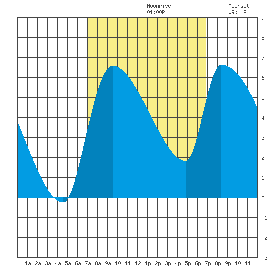 Stanwood tide chart for Friday, September 30, 2022