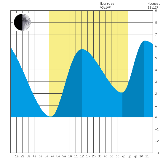 Stanwood tide chart for Saturday, September 3, 2022