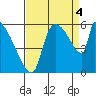 Stanwood tide chart for Sunday, September 4, 2022
