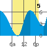 Stanwood tide chart for Monday, September 5, 2022