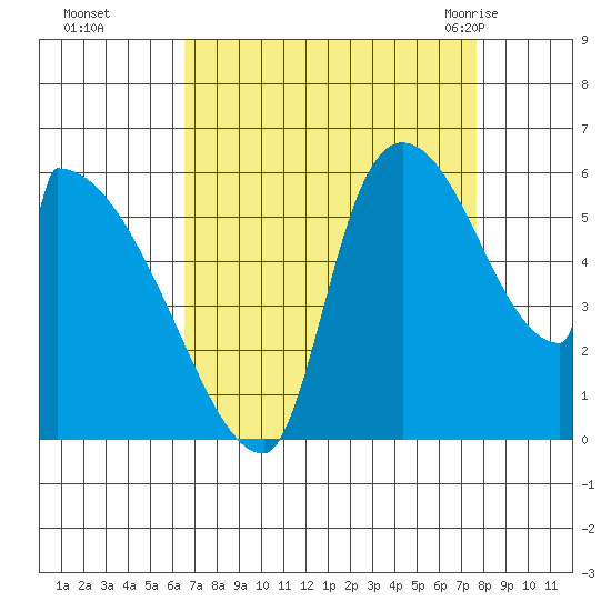 Stanwood tide chart for Tuesday, September 6, 2022