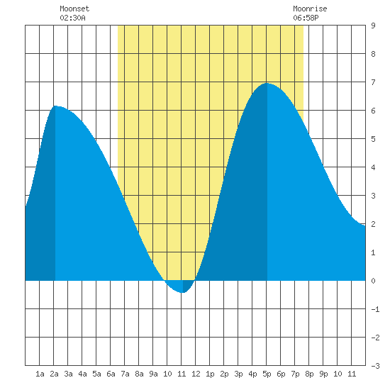 Stanwood tide chart for Wednesday, September 7, 2022