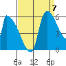 Stanwood tide chart for Wednesday, September 7, 2022