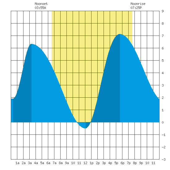 Stanwood tide chart for Thursday, September 8, 2022