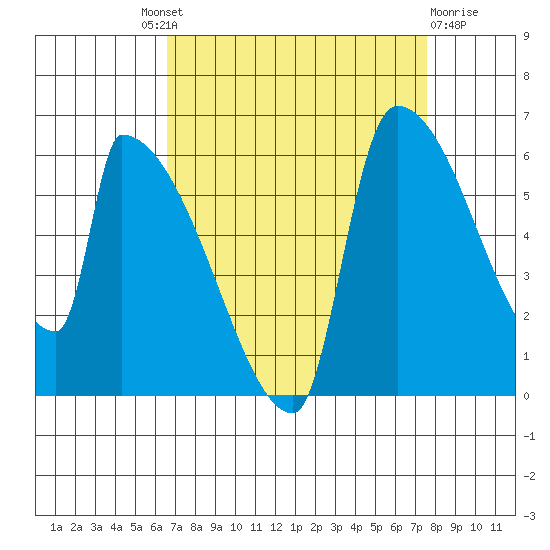 Stanwood tide chart for Friday, September 9, 2022