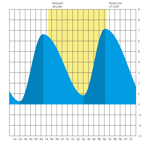 Stanwood tide chart for Monday, October 10, 2022